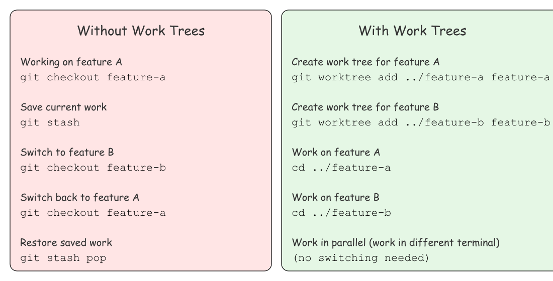 alt for Git Working tree
